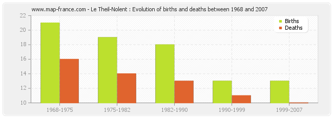 Le Theil-Nolent : Evolution of births and deaths between 1968 and 2007